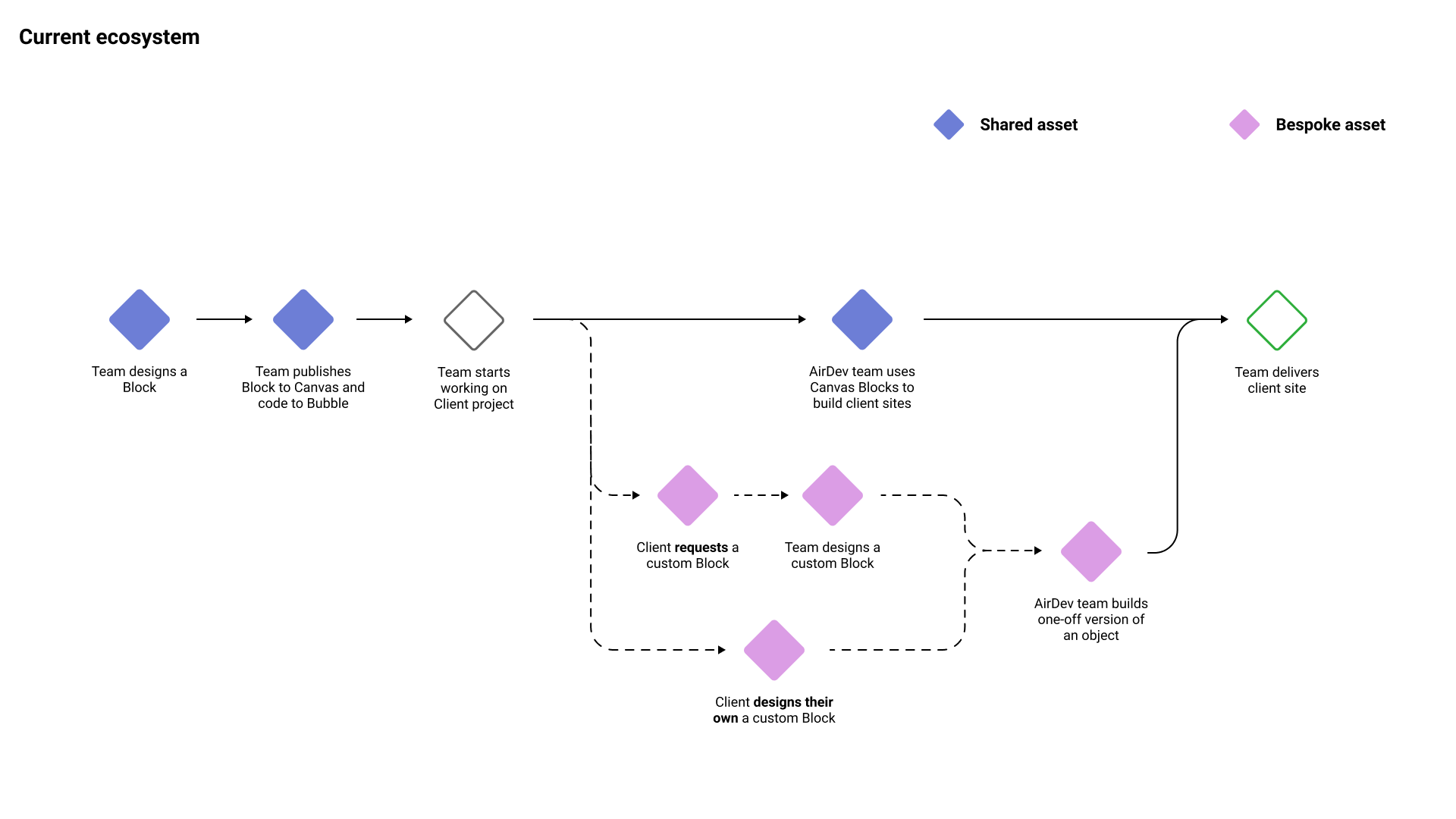 Current Airdev Ecosystem