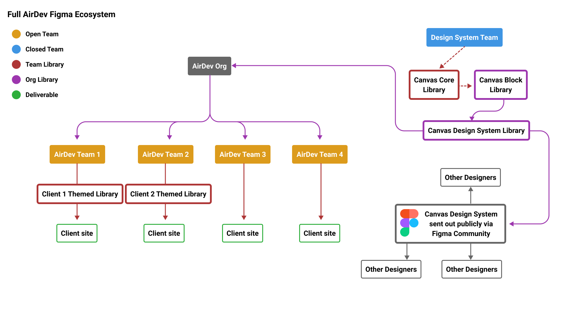 Full AirDev Figma Ecosystem